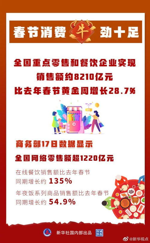 春节零售餐饮消费超8000亿元 食品销售表现亮眼